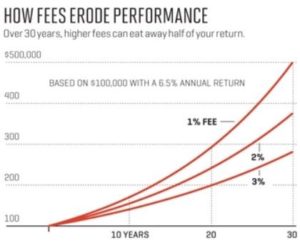 Fees compound annually and severely erode investment returns over time