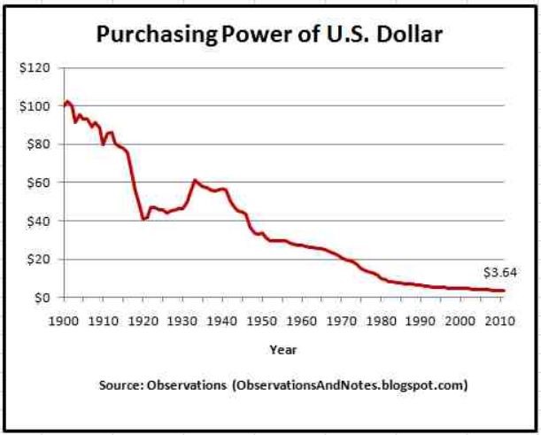 purchasing powerof the us dollar