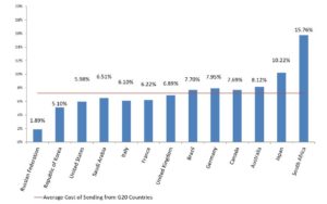Cross-border remittances are costly.